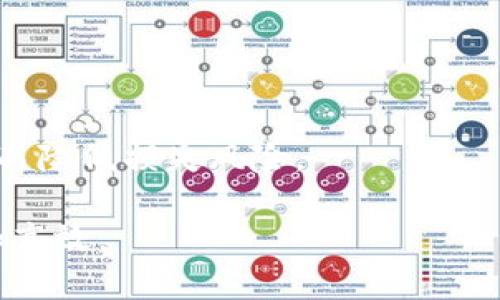   如何安全高效地进行Tokenim转账？ / 

 guanjianci Tokenim, 转账, 加密货币, 区块链 /guanjianci 

在当今数字经济中，加密货币的使用日益普及，其中Tokenim作为一种新兴的代币，逐渐受到用户的关注和青睐。Tokenim不仅仅是一种数字资产，更是连接各种区块链生态系统的桥梁。然而，许多用户对于如何安全高效地进行Tokenim转账仍抱有疑虑。本文将详细介绍Tokenim的转账流程、注意事项，并回答常见的相关问题，帮助用户更好地理解和使用Tokenim。

一、Tokenim是什么？

Tokenim是一种基于区块链技术的新型代币，它可以用于支付、投资和其他多种交易场景。与传统的货币相比，Tokenim具有去中心化、匿名性和安全性等优点。Tokenim的设计旨在满足日益增长的数字交易需求，允许用户在不同的区块链平台之间进行无缝转账和交易。

Tokenim的发行通常依托于特定的区块链平台，比如以太坊、币安智能链等，这些平台提供了灵活的智能合约支持，使得Tokenim能够实现复杂的功能，如代码自执行、资金锁定等。由于其多样性和灵活性，Tokenim在加密货币市场中的应用越来越广泛。

二、Tokenim转账的流程

要成功进行Tokenim转账，用户需要遵循一系列步骤。这些步骤不仅确保了转账的效率，也保障了交易的安全性。

1. **创建数字钱包**: 首先，用户需要拥有一个支持Tokenim的数字钱包。当前市场上有多种类型的数字钱包，包括软件钱包、硬件钱包和在线钱包等。每种钱包都有其优缺点，用户可根据自身需求选择。

2. **获取Tokenim**: 用户需要首先获取Tokenim，可以通过交易所购买、参与ICO等方式获得Tokenim。在多数情况下，购买之后，Tokenim将会存入用户的数字钱包中。

3. **填写转账信息**: 在进行转账前，用户需要输入接收方的钱包地址、转账金额及其他必要信息。此步骤需特别谨慎，因为一旦输入错误，Tokenim可能会丢失，无法找回。

4. **确认交易**: 用户提交转账请求后，系统会要求用户确认交易。确认后，转账将被发送至区块链网络进行处理。大部分时候，转账需要一定的时间来确认，取决于区块链网络的拥堵情况。

5. **查看交易状态**: 用户可以通过区块链浏览器查看交易状态，确认Tokenim是否成功转账。

三、进行Tokenim转账时的注意事项

进行Tokenim转账时，有几个重要的注意事项，帮助用户避免潜在的风险和损失。

1. **选择可信的钱包和交易所**: 确保所使用的钱包和交易所是安全和成熟的。这可以通过查看其用户评价、历史记录及安全措施来判断。

2. **保护私钥**: 无论使用哪种数字钱包，私钥都是访问你资产的唯一凭证。切勿将私钥和助记词泄露给他人，建议采取冷存储和多重验证等方式增强安全性。

3. **确认地址的正确性**: 在输入钱包地址时，务必仔细核对。某些钱包地址的相似性可能导致错误输入，造成资产损失。

4. **了解网络手续费**: Tokenim转账时通常会涉及网络手续费，了解相关费用并提前准备可以避免转账时卡住的尴尬局面。

5. **关注转账时间**: 不同区块链网络的确认时间各异，在进行大额转账时建议提前进行，以免因时间紧迫而带来问题。

四、如何提高Tokenim转账效率？

很多用户希望提高Tokenim转账的效率，以下是一些建议来转账过程：

1. **选择正确的转账时间**: 不同时间区块链网络的拥堵情况会有所不同，用户可选择网络相对空闲的时间进行转账。

2. **支付更高的交易费**: 如果用户希望尽快完成转账，可以考虑支付更高的交易手续费，这通常会加快处理速度，因为矿工通常优先处理支付高额手续费的交易请求。

3. **使用快速转账服务**: 一些交易所和钱包提供加速功能，让用户可以在高峰期获得更 rápida 的确认。

4. **查看最新的网络状态**: 许多区块链网络提供实时状态监控工具，用户可以及时了解当前网络的拥堵情况，从而做出最优的转账决策。

五、Tokenim转账的常见问题

在进行Tokenim转账时，用户往往会碰到一些常见问题，以下是对这些问题的详细解答：

1. Tokenim转账需要多长时间？

Tokenim转账的时间主要取决于网络的拥堵情况、所支付的交易手续费以及区块链的性质。目前大多数的区块链网络在确认一笔交易时都需要经过多个节点的验证。

通常情况下，像以太坊等较为流行的区块链，转账确认时间在几分钟到十几分钟之间。而在网络极度拥堵的情况下，某些交易可能需要更长时间的确认。例如，在某些交易活跃的时段，区块链的确认时间可能大幅延长，相应的，用户可以通过支付更高的手续费来加速交易处理。

总结来说，最长的转账时间可能会因为多种因素而有所不同，但一旦确认之后，Tokenim将会在区块链上记录，无法更改，从而确保交易的安全性和透明度。

2. 如果转账错误，怎么办？

如果用户在转账时输入了错误的钱包地址，导致Tokenim转账到错误的账户，那么恢复是十分困难的。这是因为区块链技术的去中心化特性，并不支持任何形式的撤回。

用户可以尝试与接收方联系，看看能否协商回收误转的Tokenim。然而，这种情况往往难以处理，尤其是如果对方并不愿意归还。因此，在转账前，用户应认真核对所输入的地址，确保无误。

为了防止这种情况的发生，建议在进行大额转账前，先进行小额测试转账，待确认无误后再进行大额交易。这样能够有效降低损失的风险。

3. Tokenim转账是否安全？

Tokenim转账因其基于区块链技术，具备较高的安全性。区块链的去中心化特质意味着不受单一机构控制，减少了数据被篡改的可能性。而且，区块链通过加密技术确保数据的安全性，所有交易信息都被保存在分布式账本上。

但安全并不等于绝对，用户自己使用Tokenim时仍然需要谨慎。始终保护自己的私钥，确保使用安全的钱包和交易所，时刻关注可能的网络安全威胁，如钓鱼攻击和恶意软件。同时，定期更新钱包软件也能增强安全性。

4. 我可以匿名转账Tokenim吗？

Tokenim本身并不完全支持匿名交易。虽然区块链技术提供了一定程度的隐私保护，但所有的交易记录仍然是公开的，这意味着任何人都可以查看到Tokenim的转账情况。

如果用户希望进行更高程度的匿名交易，可以考虑使用某些专为隐私设计的加密货币，如Monero或Zcash等。这些币种设计了特殊的加密算法，使用户能够以更加隐秘的方式进行交易。

然而，需要注意的是，虽然匿名交易可以保护用户的身份信息，但仍存在监管、法律风险，用户在使用时应保持警觉。

5. 需要支付手续费吗？

是的，Tokenim转账通常需要支付网络手续费。这些手续费用于奖励区块链采用的矿工或验证者，他们对交易进行确认和记录。

手续费的多少取决于多个因素，包括网络当前的负载情况和所使用区块链的特性。在某些繁忙时间，手续费会显著增加，从而推动交易更快地被确认。

为了避免在高峰期时的手续费大幅增加，用户可以选择在网络较为空闲的时段进行转账，或提前观察网络手续费趋势，以确保安全有效的转账体验。

6. 是否可以撤销已完成的Tokenim转账？

一旦Tokenim转账被确认，就无法撤销。这是区块链技术的基本特性：去中心化和不可更改性。用户在进行每一笔转账时，都需要格外小心，确保所有信息均是准确的。

因此建议，在进行Tokenim转账之前，用户应多重核实转账信息，并尽量先进行小额的测试转账。这种方式可以确保用户在确认操作前对流程和信息有进一步的了解，从而降低损失风险。

总之，Tokenim的转账过程看似简单，但涉及的细节和潜在风险不容忽视。希望本文能够为用户的Tokenim转账体验提供帮助和指导，让传统的金融转账变得更加安全和高效。